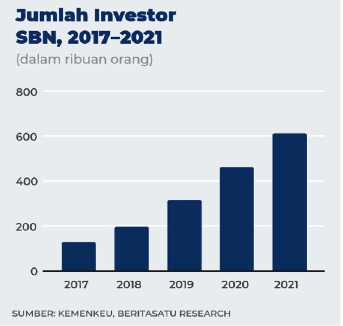 Jumlah investor SBN