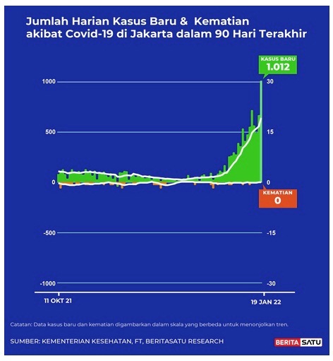 Data Kasus Positif dan Kematian Covid-19 di Jakarta sampai 19 Januari 2022