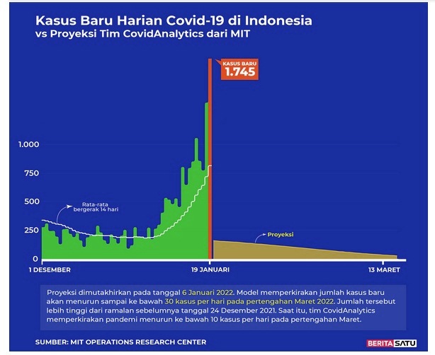Data Kasus Baru Harian Covid-19 di Indonesia vs Proyeksi Tim Covid Analytic dari MIT, 19 Januari 2022