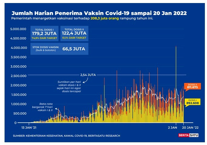 Data Jumlah harian penerima vaksin Covid-19 s/d 20 Januari 2022
