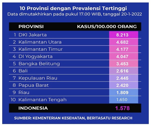 Data 10 Provinsi dengan Prevalensi Tertinggi Covid-19 pada 20 Januari 2022 