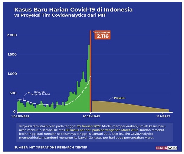 Data Kasus Baru Harian Covid-19 di Indonesia vs Proyeksi Tim Covid Analytic dari MIT, 20 Januari 2022