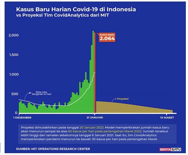 Data Kasus Baru Harian Covid-19 di Indonesia vs Proyeksi Tim Covid Analytic dari MIT, 21 Januari 2022