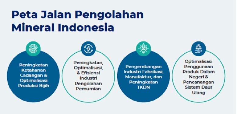 Peta jalan pengolahan mineral Indonesia