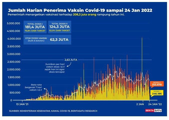 Data Jumlah harian penerima vaksin Covid-19 s/d 24 Januari 2022