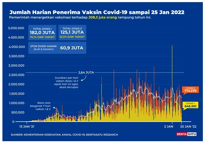 Data Jumlah harian penerima vaksin Covid-19 s/d 25 Januari 2022