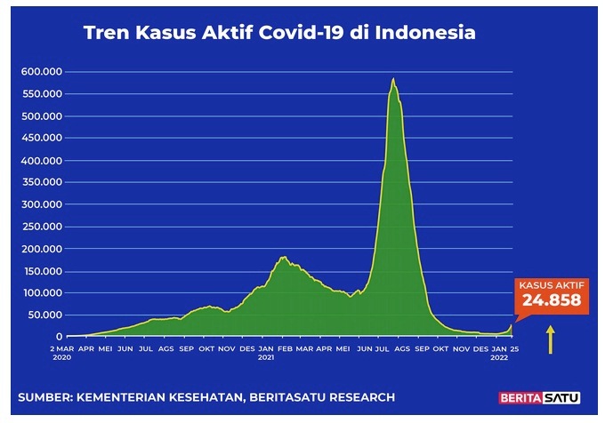 Data kasus aktif Covid-19 di Indonesia hingga 25 Januari 2022