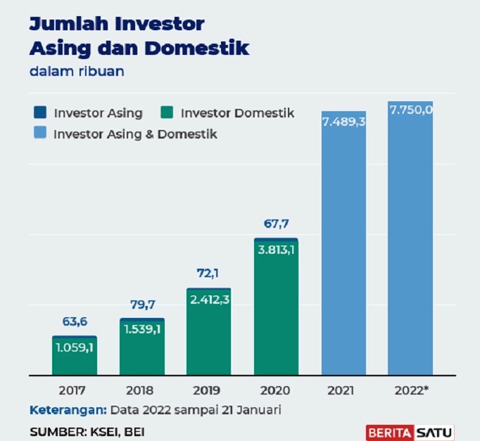 Jumlah investor asing dan domestik