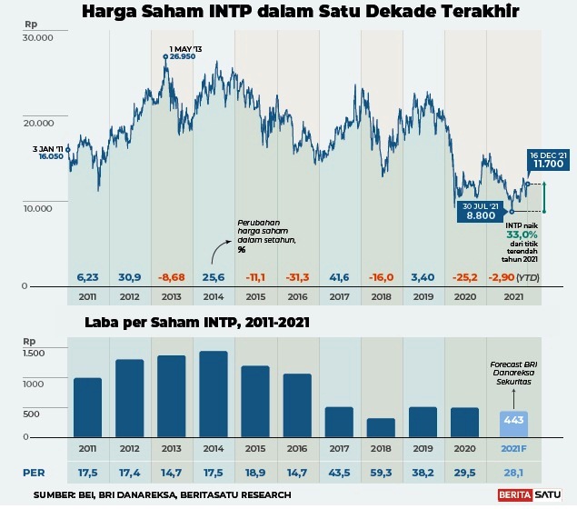 Harga saham INTP dalam satu dekade terakhir