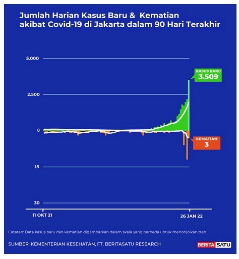 Data Kasus Positif dan Kematian Covid-19 di Jakarta sampai 26 Januari 2022