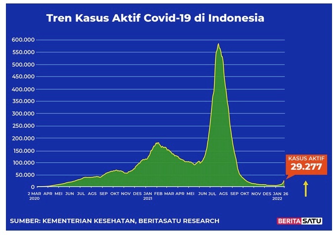 Data kasus aktif Covid-19 di Indonesia hingga 26 Januari 2022