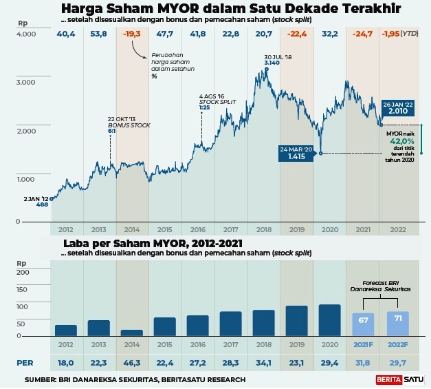 Harga saham MYOR dalam satu dekade terakhir
