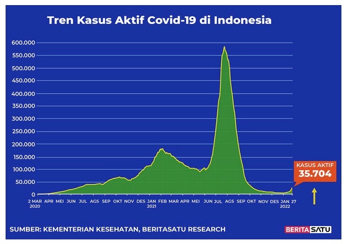 Data kasus aktif Covid-19 di Indonesia hingga 27 Januari 2022