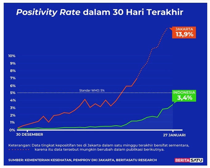  Positivity Rate Covid-19 sampai 27 Januari 2022