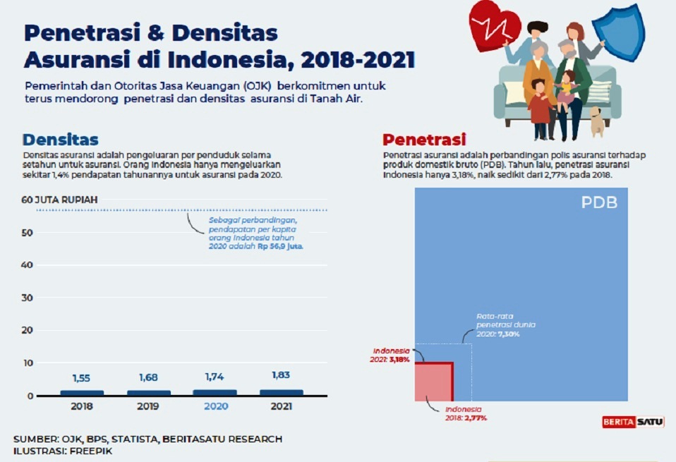 Penetrasi & densitas asuransi di Indonesia