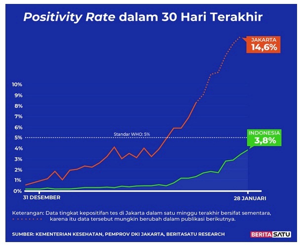  Positivity Rate Covid-19 sampai 28 Januari 2022