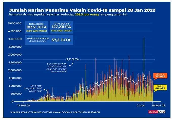 Data Jumlah harian penerima vaksin Covid-19 s/d 28 Januari 2022