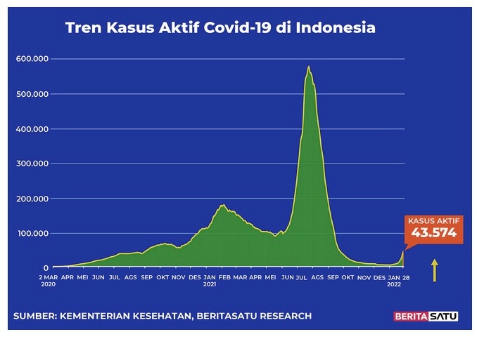 Data kasus aktif Covid-19 di Indonesia hingga 28 Januari 2022