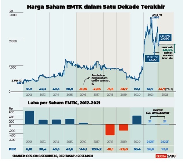Harga saham EMTK dalam satu dekade terakhir