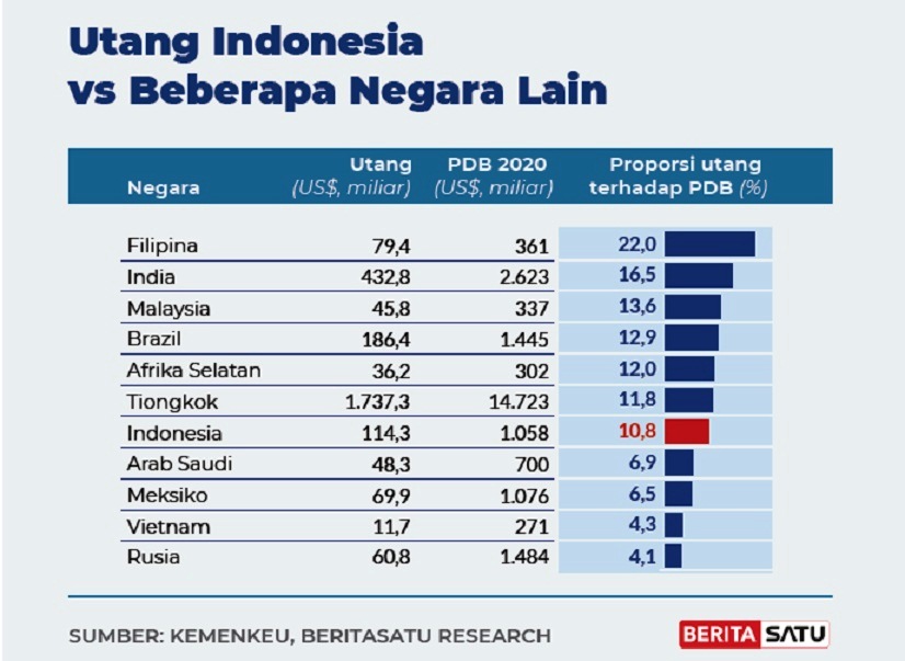 Utang Indonesia vs beberapa negara lain