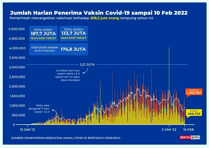 Data Jumlah harian penerima vaksin Covid-19 s/d 10 Februari 2022