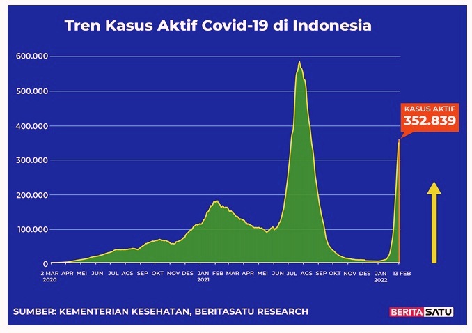 Data kasus aktif Covid-19 di Indonesia hingga 13 Februari 2022