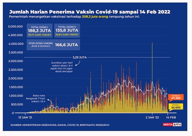 Data Jumlah harian penerima vaksin Covid-19 s/d 14 Februari 2022