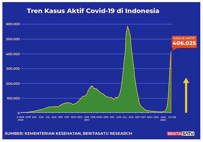 Data kasus aktif Covid-19 di Indonesia hingga 15 Februari 2022
