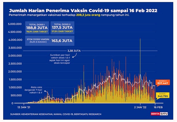 Data Jumlah harian penerima vaksin Covid-19 s/d 16 Februari 2022