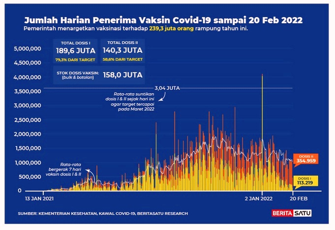 Data Jumlah harian penerima vaksin Covid-19 s/d 20 Februari 2022