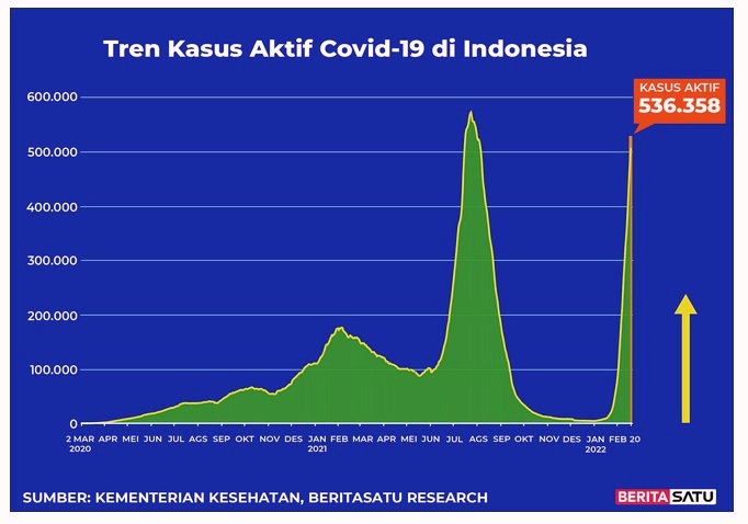 Data kasus aktif Covid-19 di Indonesia hingga 20 Februari 2022
