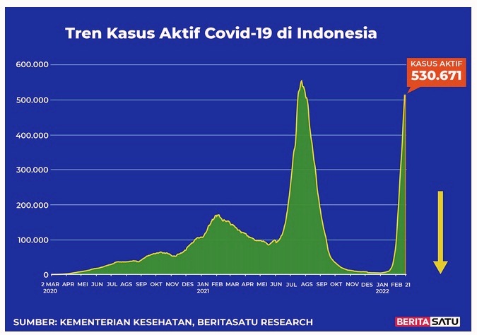 Data kasus aktif Covid-19 di Indonesia hingga 21 Februari 2022