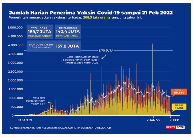 Data Jumlah harian penerima vaksin Covid-19 s/d 21 Februari 2022