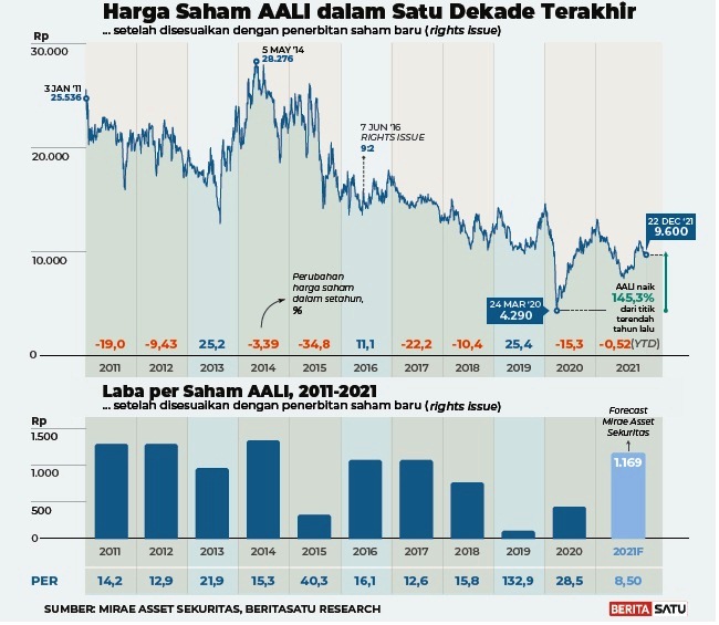 Harga saham AALI dalam satu dekade terakhir