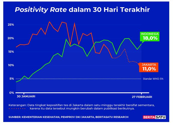  Positivity Rate Covid-19 sampai 27 Februari 2022