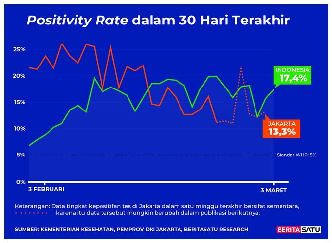  Positivity Rate Covid-19 sampai 3 Maret 2022