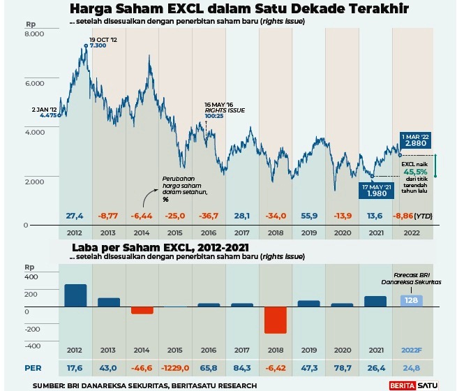 Harga saham EXCL dalam satu dekade terakhir