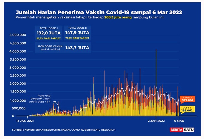 Data Jumlah harian penerima vaksin Covid-19 s/d 6 Maret 2022