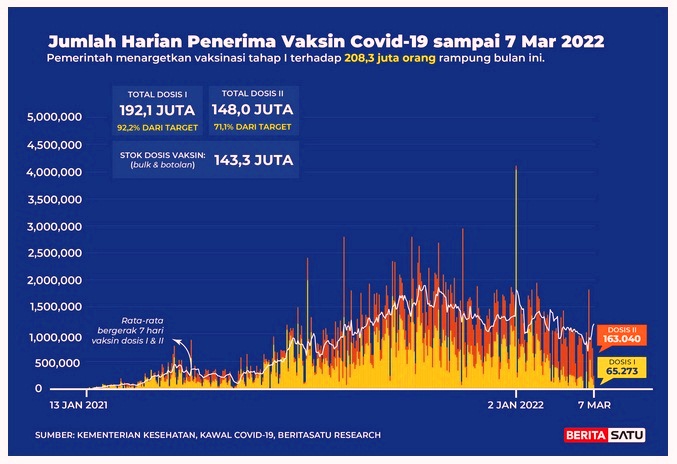 Data Jumlah harian penerima vaksin Covid-19 s/d 7 Maret 2022