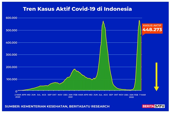 Data kasus aktif Covid-19 di Indonesia hingga 7 Maret 2022