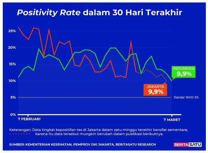  Positivity Rate Covid-19 sampai 7 Maret 2022