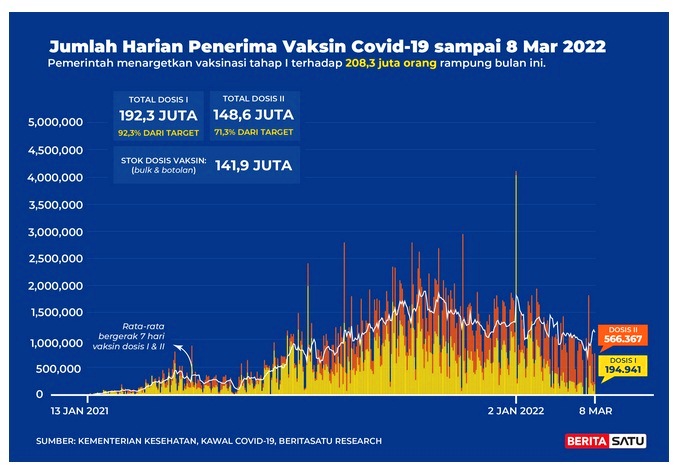 Data Jumlah harian penerima vaksin Covid-19 s/d 8 Maret 2022
