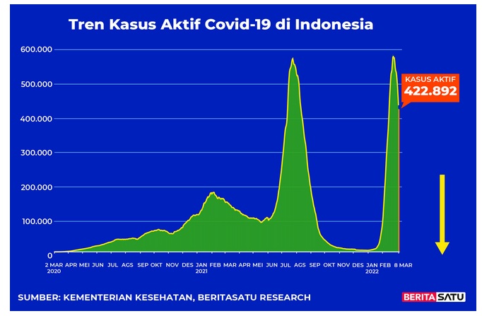 Data kasus aktif Covid-19 di Indonesia hingga 8 Maret 2022