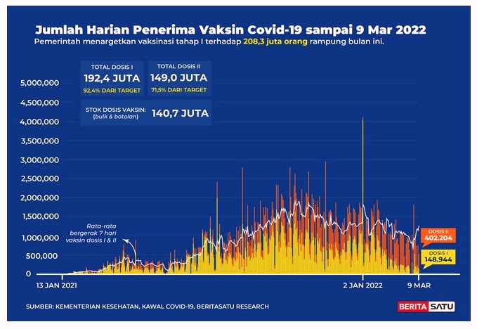 Data Jumlah harian penerima vaksin Covid-19 s/d 9 Maret 2022