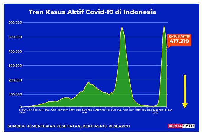 Data kasus aktif Covid-19 di Indonesia hingga 9 Maret 2022
