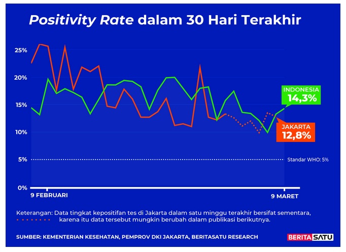  Positivity Rate Covid-19 sampai 9 Maret 2022