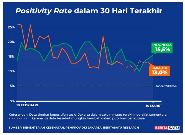 Positivity Rate Covid-19 sampai 10 Maret 2022	