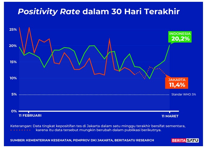 Positivity Rate Covid-19 sampai 11 Maret 2022 