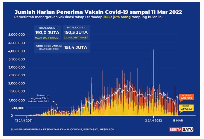Data Jumlah harian penerima vaksin Covid-19 s/d 11 Maret 2022 