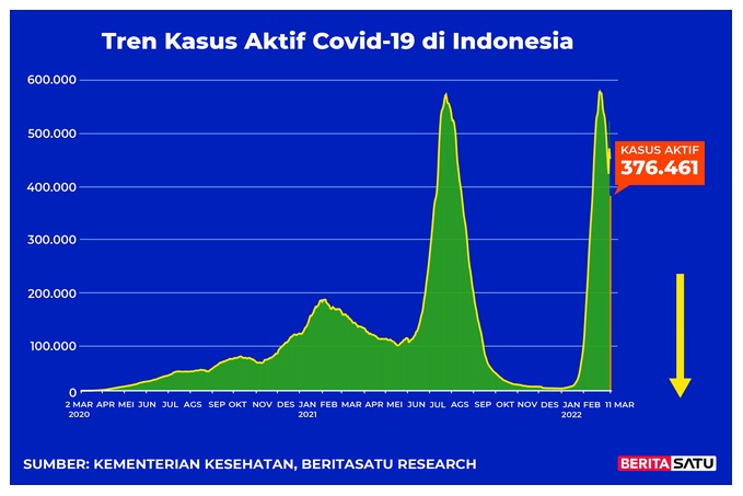 Data kasus aktif Covid-19 di Indonesia hingga 11 Maret 2022 